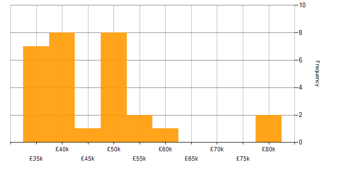 Salary histogram for Disaster Recovery in Tyne and Wear