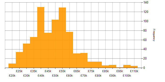 Salary histogram for Disaster Recovery in the UK excluding London
