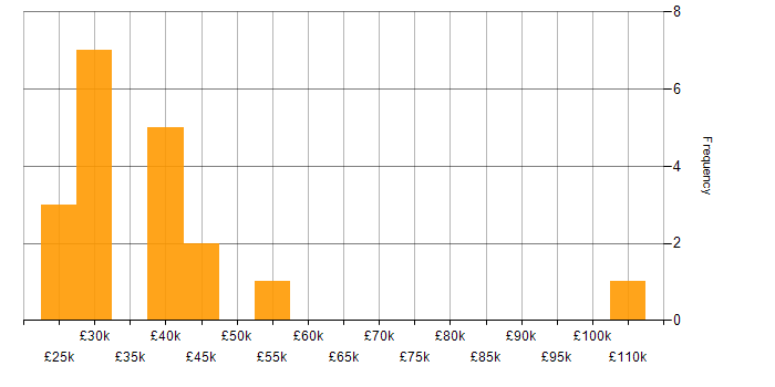 Salary histogram for Disaster Recovery in Wales