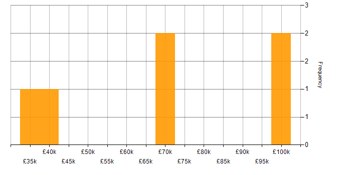 Salary histogram for Disaster Recovery in West Sussex