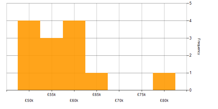 Salary histogram for Disaster Recovery Manager in England