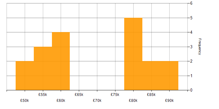 Salary histogram for Disaster Recovery Manager in the UK