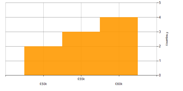 Salary histogram for Disaster Recovery Manager in the UK excluding London