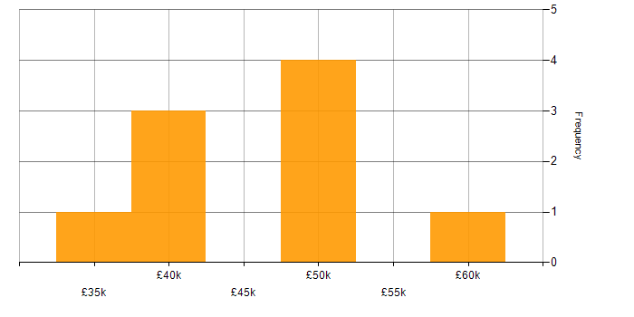 Salary histogram for Display Advertising in the UK excluding London