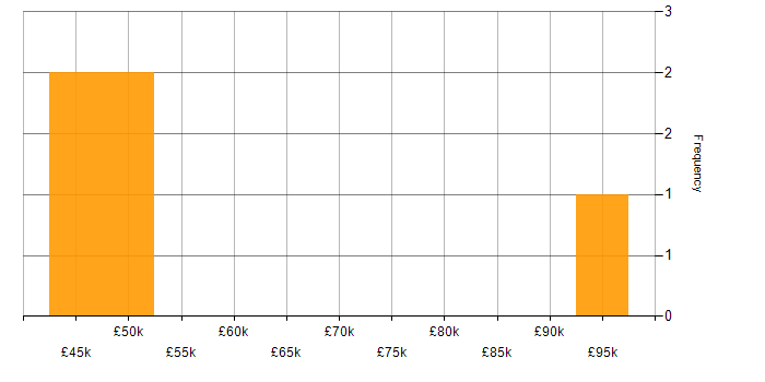 Salary histogram for Disruptive Innovation in the Midlands
