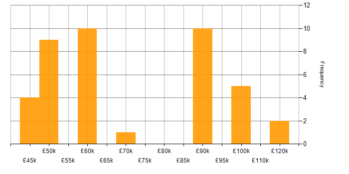 Salary histogram for Disruptive Innovation in the UK