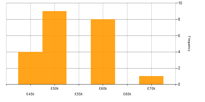 Salary histogram for Disruptive Innovation in the UK excluding London