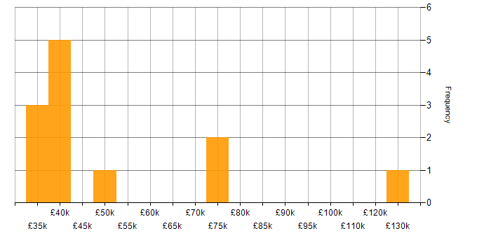 Salary histogram for Distributed Applications in England