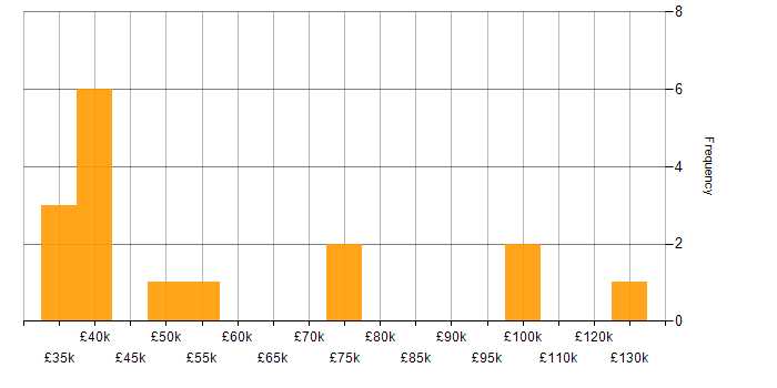 Salary histogram for Distributed Applications in the UK