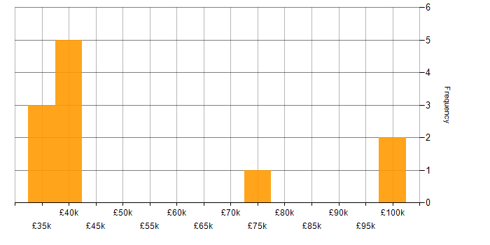 Salary histogram for Distributed Applications in the UK excluding London