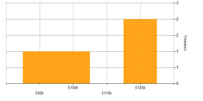 Salary histogram for Distributed Architecture in Central London