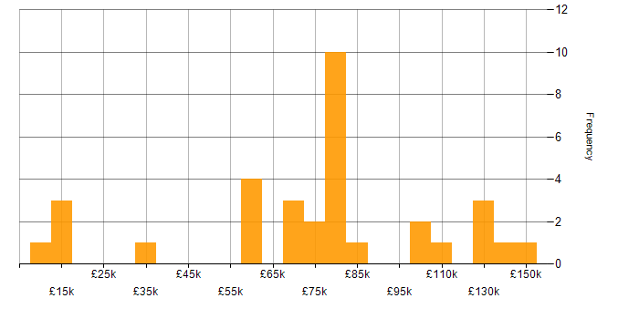 Salary histogram for Distributed Computing in England