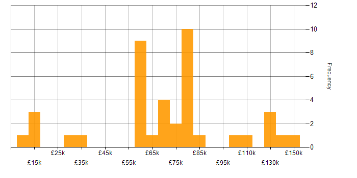 Salary histogram for Distributed Computing in the UK