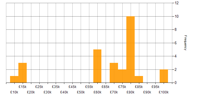 Salary histogram for Distributed Computing in the UK excluding London