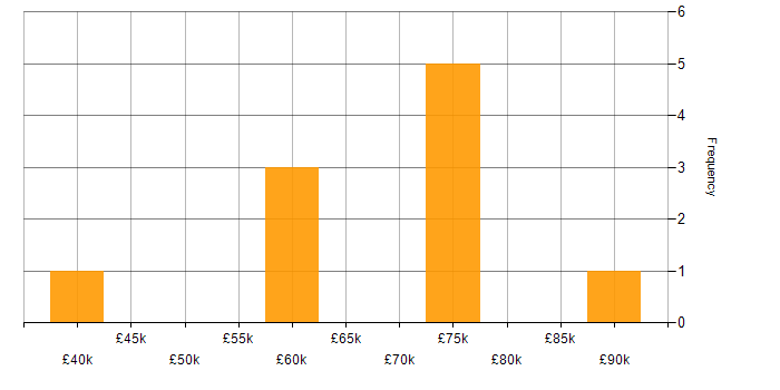 Salary histogram for Distributed Denial-of-Service in Manchester