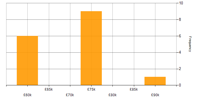 Salary histogram for Distributed Denial-of-Service in the North West