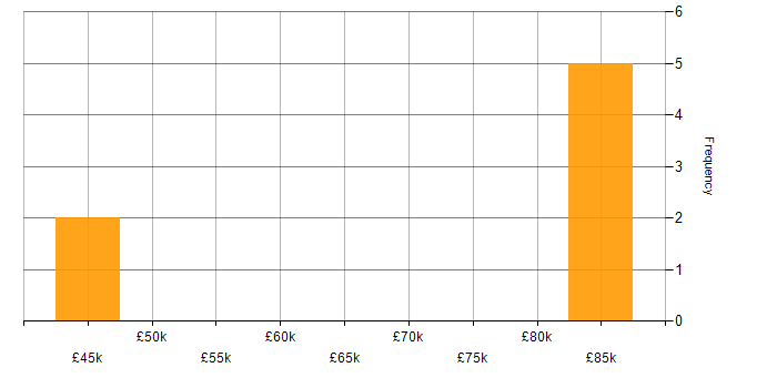 Salary histogram for Distributed Ledger in London