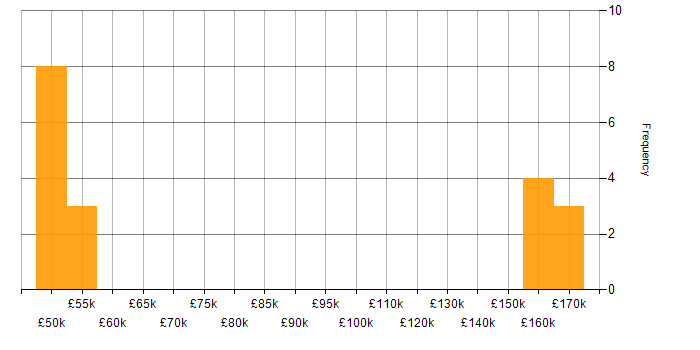 Salary histogram for Distributed Systems in Birmingham