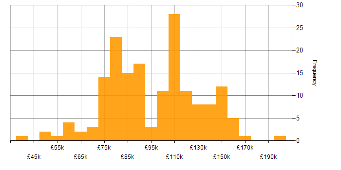 Salary histogram for Distributed Systems in London