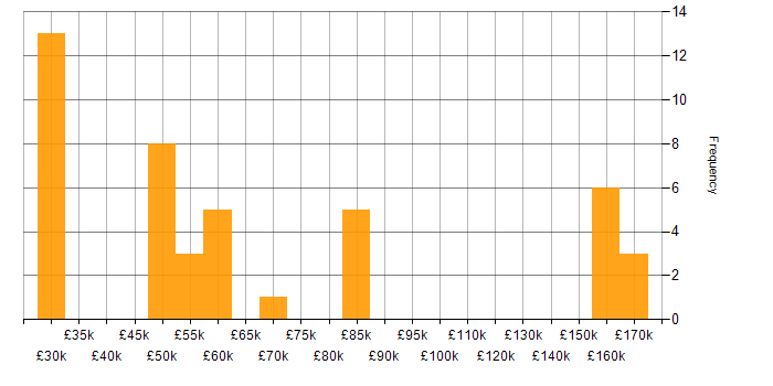 Salary histogram for Distributed Systems in the Midlands
