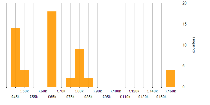 Salary histogram for Distributed Systems in the North of England