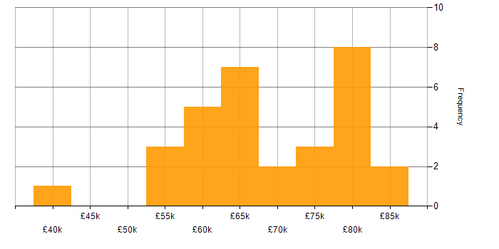Salary histogram for Distributed Systems in the South East