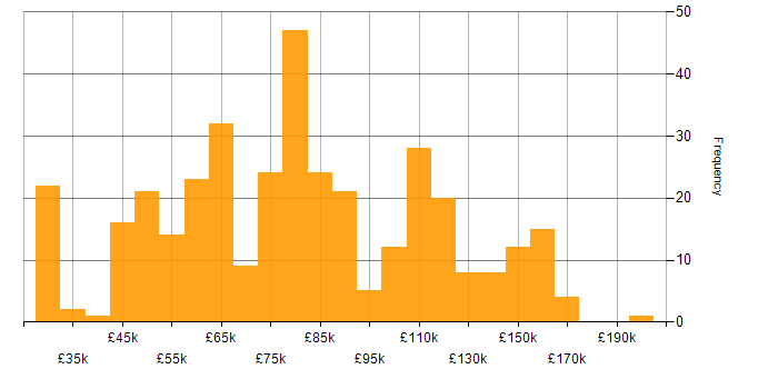 Salary histogram for Distributed Systems in the UK