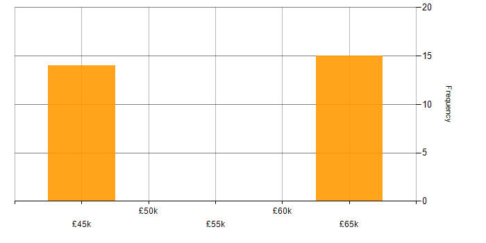 Salary histogram for Distributed Systems in West Yorkshire
