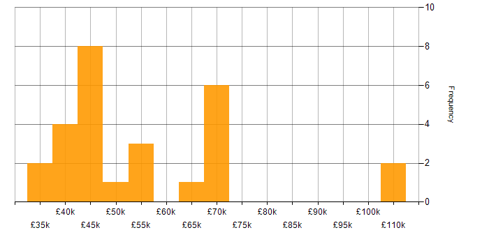 Salary histogram for Django in the South East