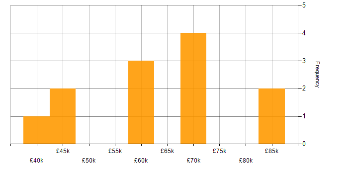 Salary histogram for DMZ in the UK excluding London