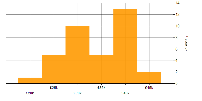Salary histogram for DNS in Buckinghamshire