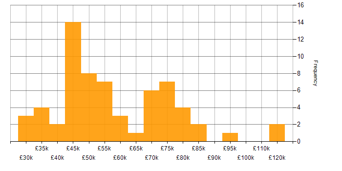 Salary histogram for DNS in the City of London