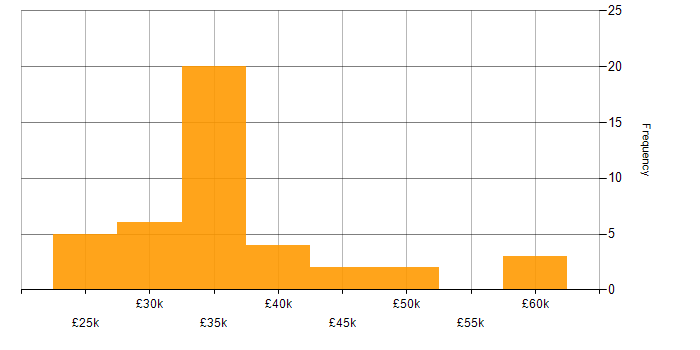 Salary histogram for DNS in Derbyshire