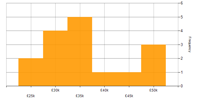 Salary histogram for DNS in East Sussex