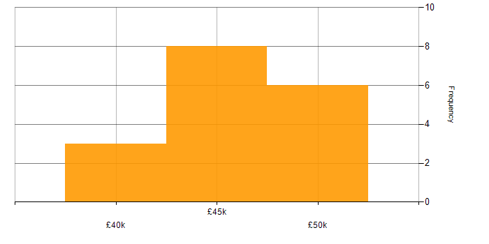 Salary histogram for DNS in Glasgow