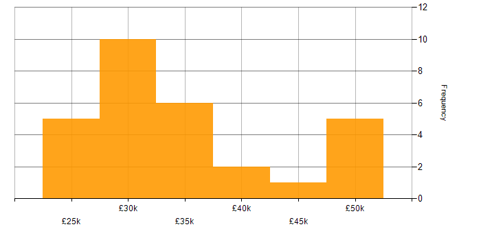 Salary histogram for DNS in Gloucestershire