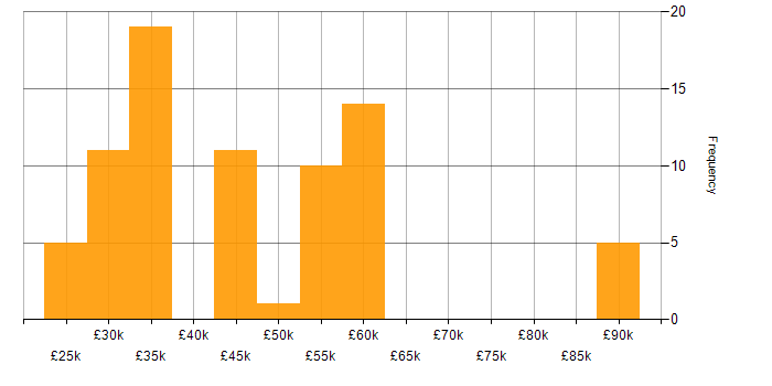 Salary histogram for DNS in Hampshire