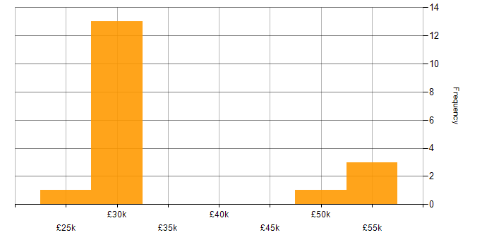 Salary histogram for DNS in Hounslow