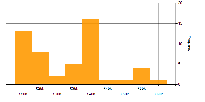 Salary histogram for DNS in Kent