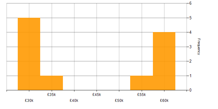 Salary histogram for DNS in Lancashire