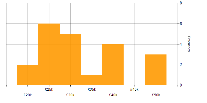 Salary histogram for DNS in Leicestershire