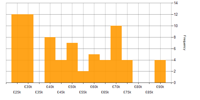 Salary histogram for DNS in Manchester