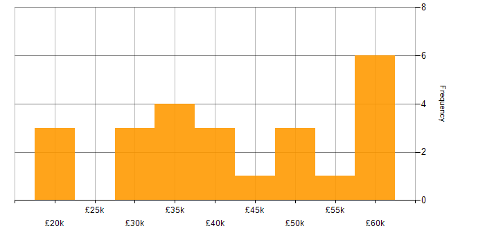 Salary histogram for DNS in Newcastle upon Tyne