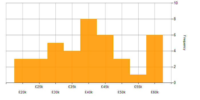 Salary histogram for DNS in the North East