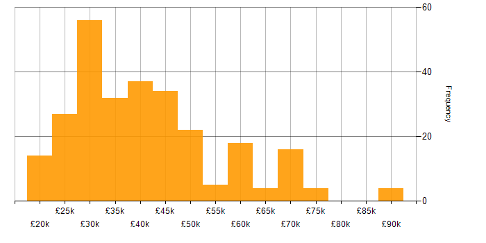 Salary histogram for DNS in the North of England