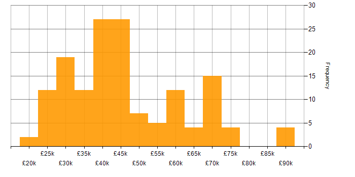 Salary histogram for DNS in the North West