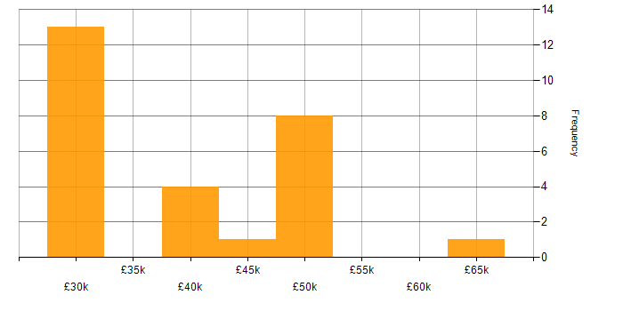 Salary histogram for DNS in Northamptonshire