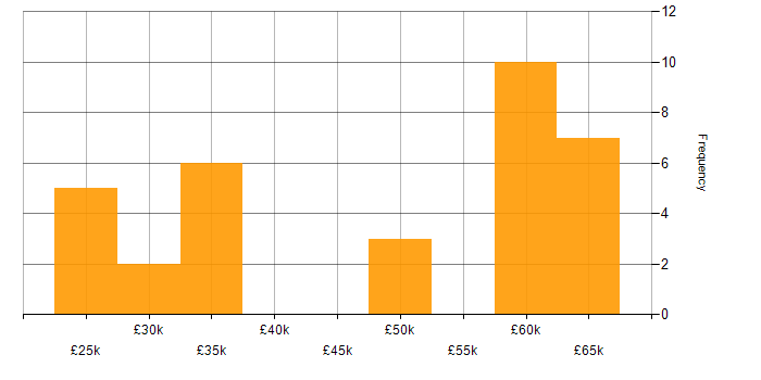 Salary histogram for DNS in Oxford