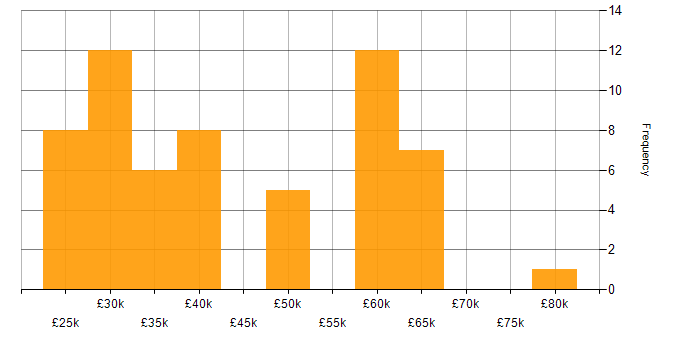 Salary histogram for DNS in Oxfordshire