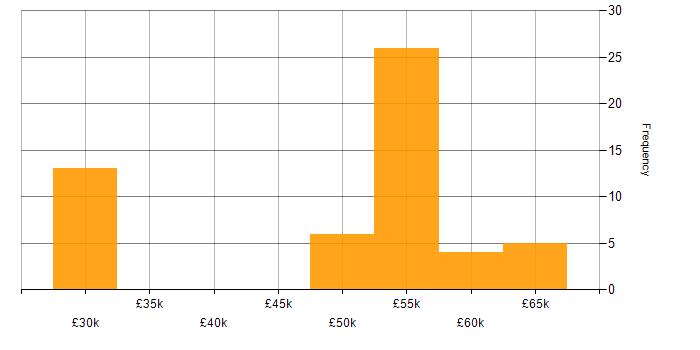 Salary histogram for DNS in Reading